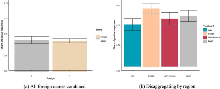 Share of positive responses by applicant origin