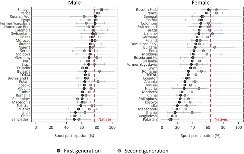 Sports participation rates by origin group in Italy