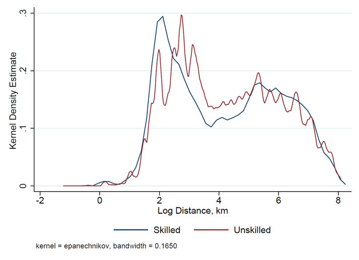 Log distance moved, by skill, 2000–2015