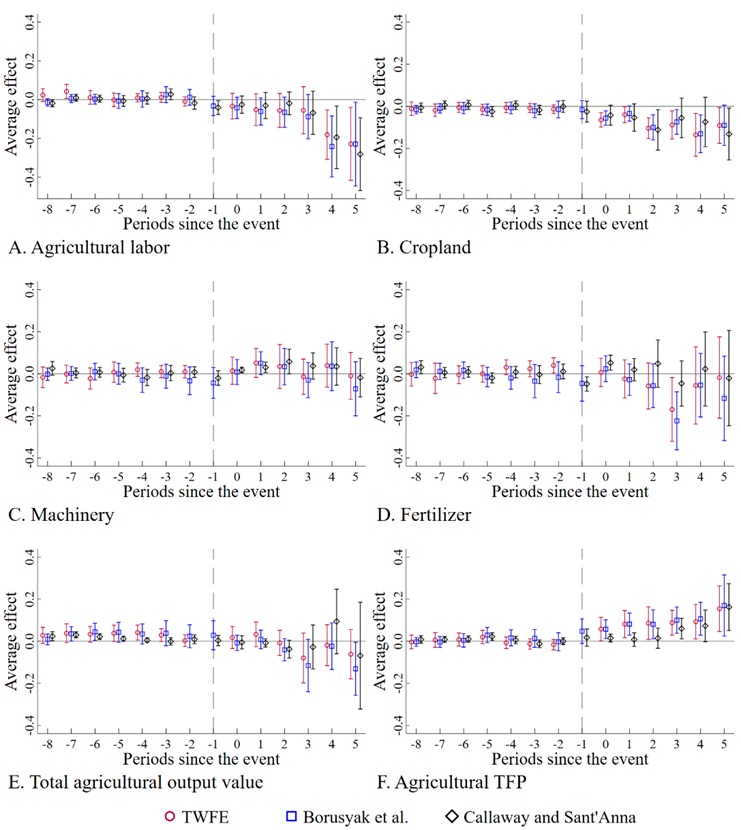 Dynamic impacts of HSR