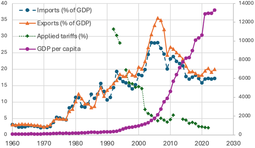 China's Integration with the Global Economy