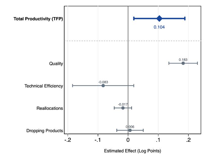 Estimated Chinese competition effects