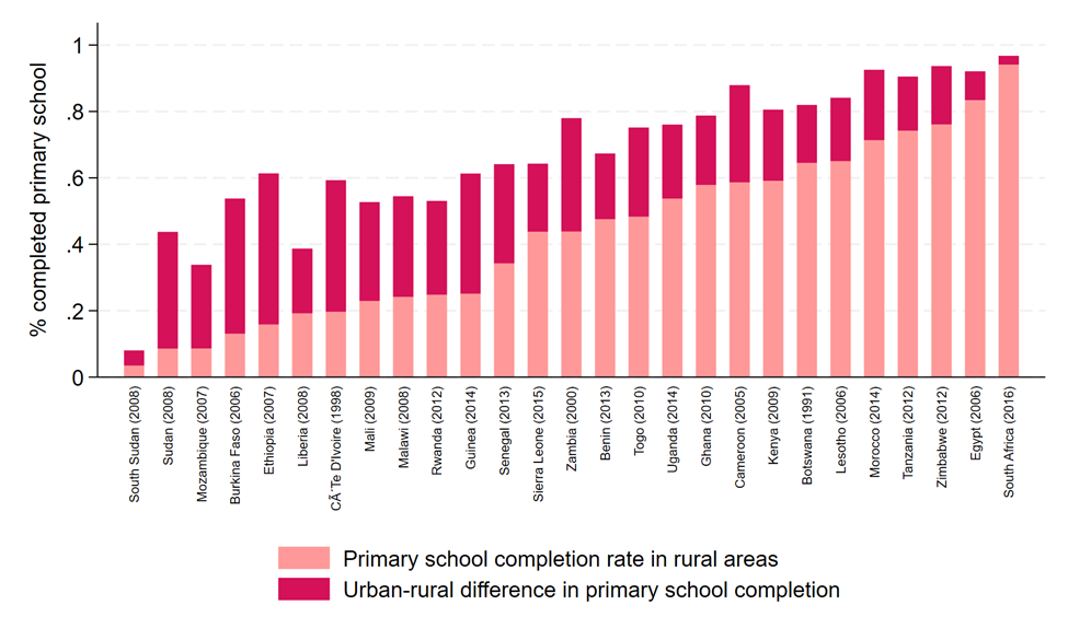 Urban-rural gap in primary school completion among 15–16 year olds
