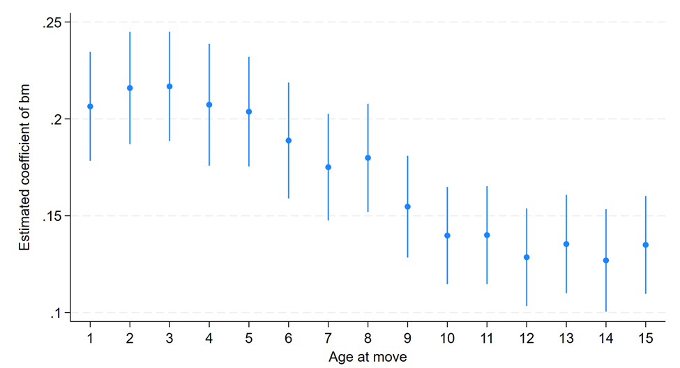 Relationship between urban migration and primary school completion by age