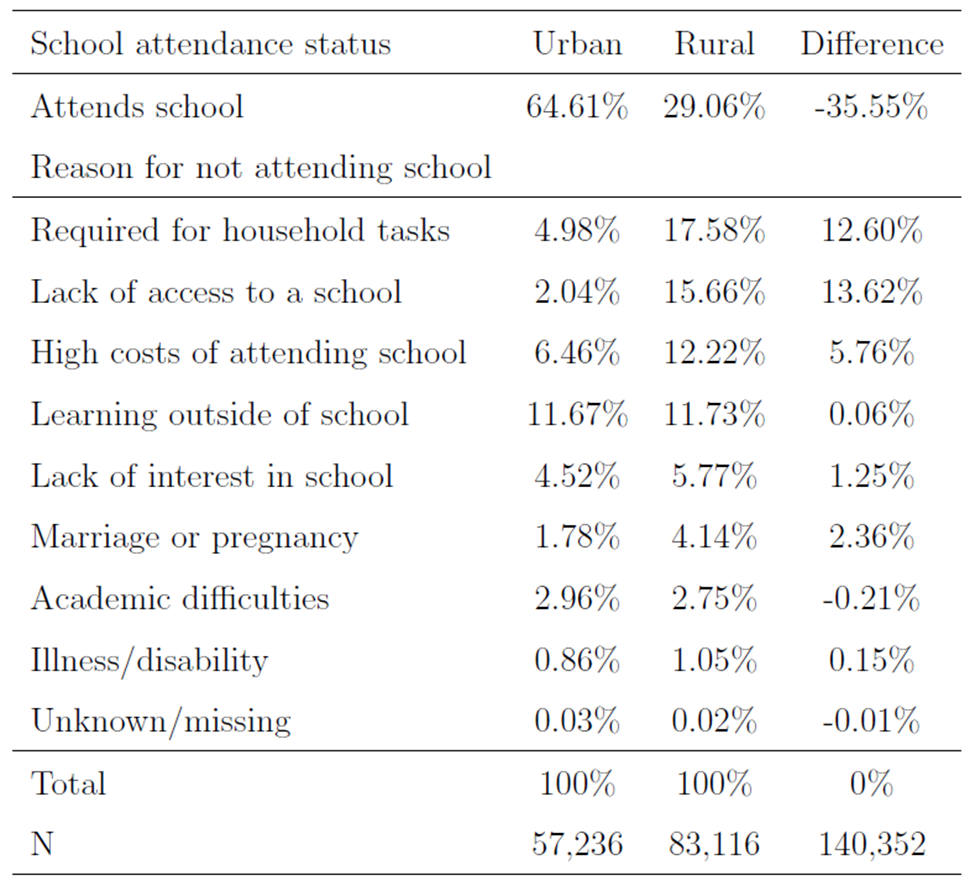 School participation and the reasons for not attending school in Guinea