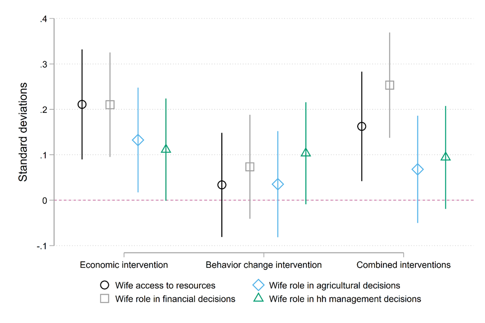 Impact of project interventions
