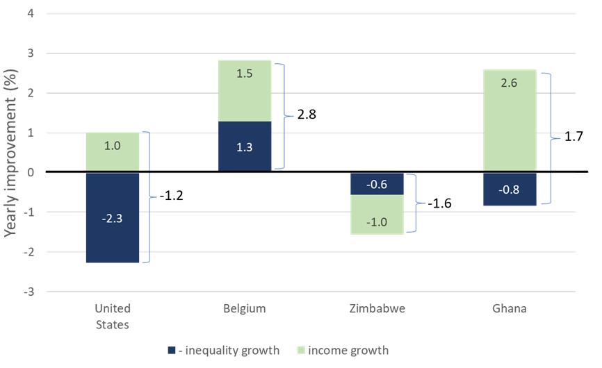 Growth in average income, poverty, and inequality