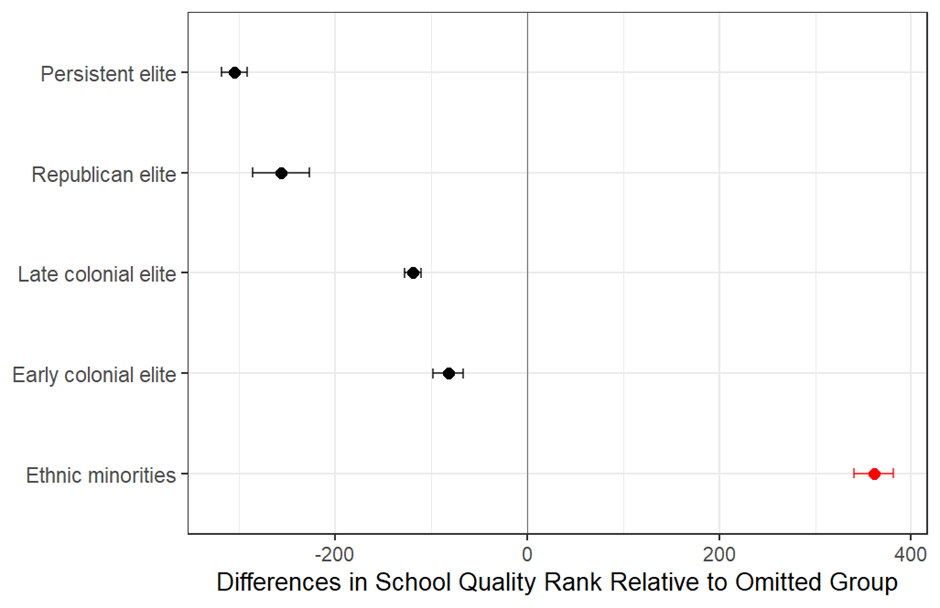 Historical ancestry and access to school quality today