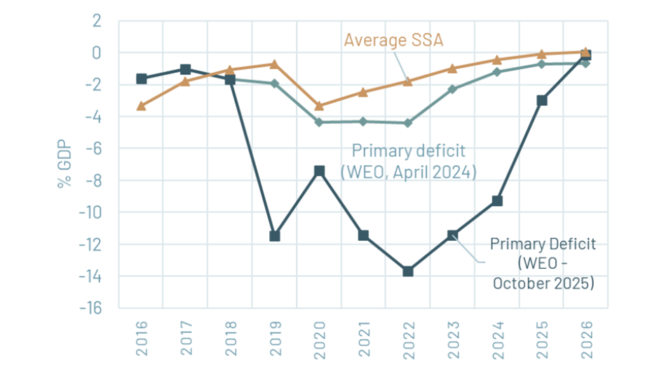 Primary deficit in Senegal, before and after the debt discovery