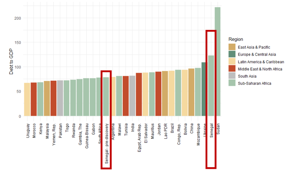 Public debt to GDP in low- and middle-income countries, 2025