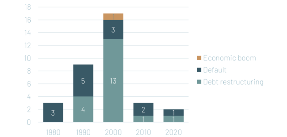 Debt resolutions for countries with debt above 100% of GDP
