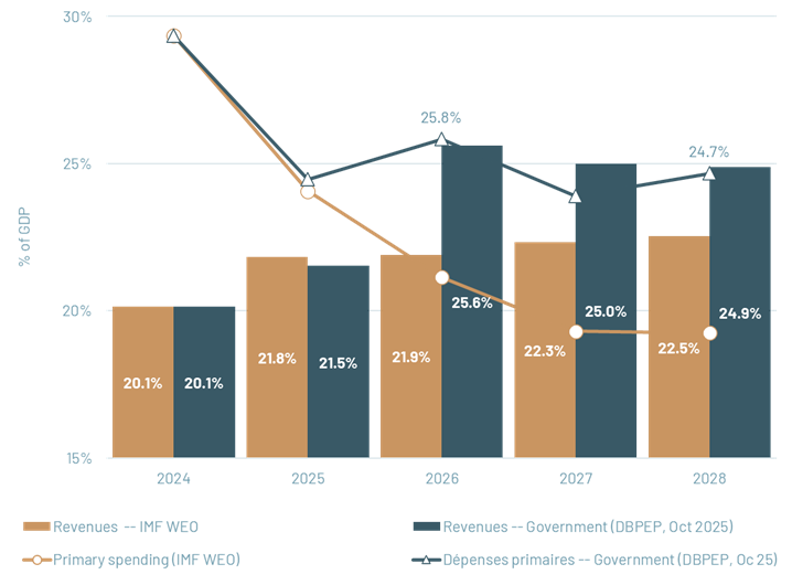 Consolidating would require major changes in expenditure and/or revenues