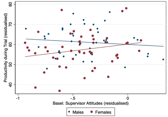 Beliefs among co-supervisors and productivity of trainees during trial