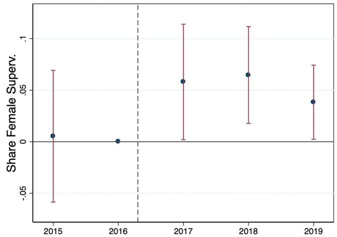 Long-run share of female supervisors