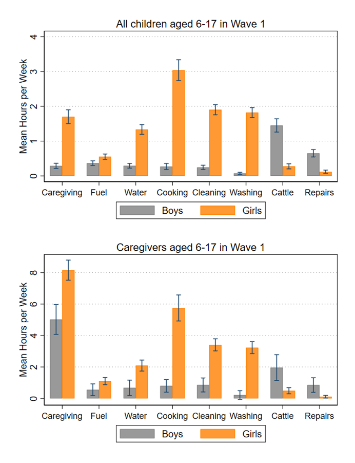 Time dedicated to caregiving and other domestic work by task