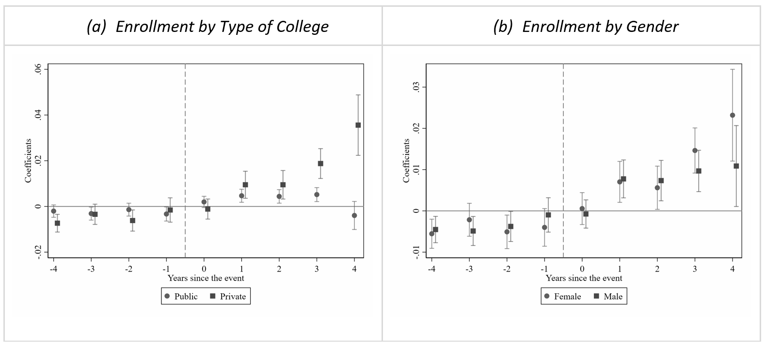 Effects of reducing commuting time on college enrollment rates