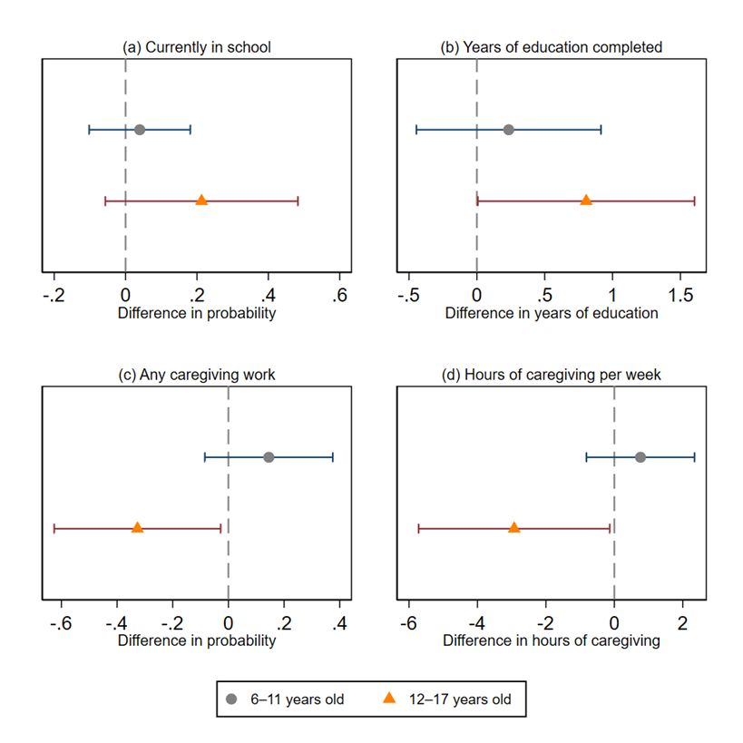 Impact of the death shock on girls’ schooling and caregiving work by age group