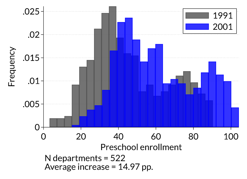 Gross pre-primary enrolment by department, 1991-2001