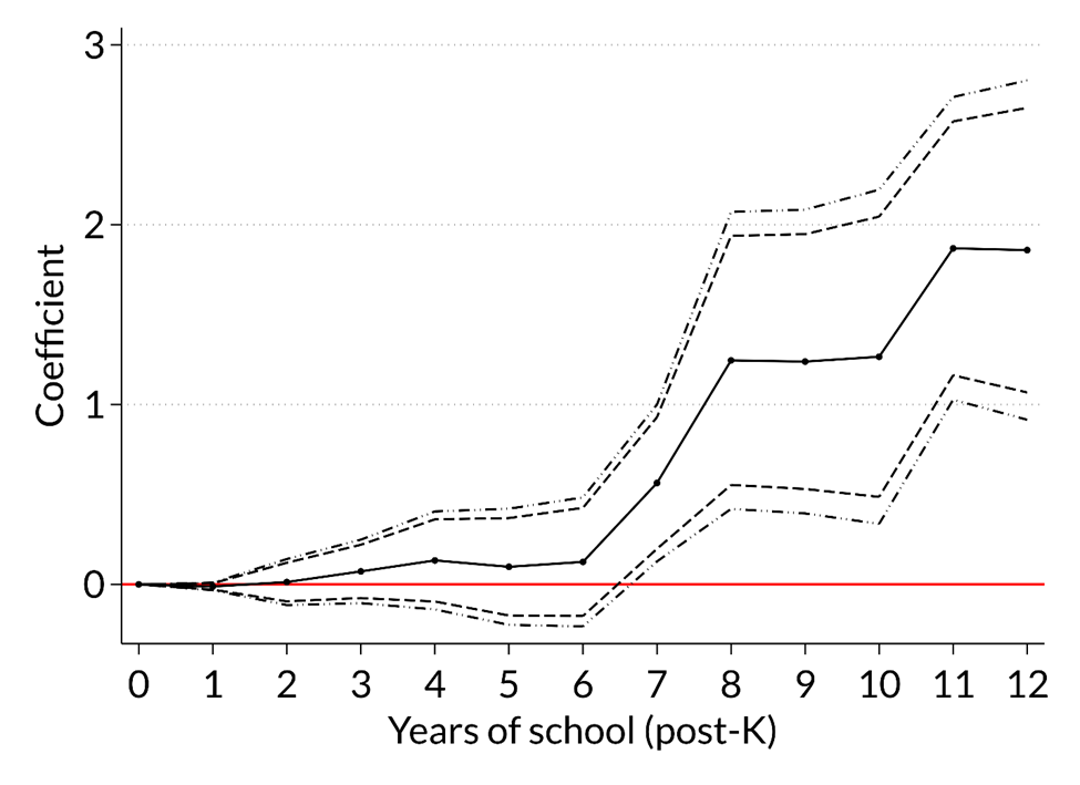Difference-in-differences in the cumulative distribution function of post kindergarten years of school