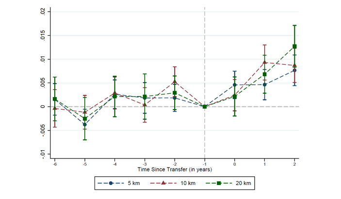 Effect of guaranteed income on agricultural production in treated areas relative to adjacent control areas