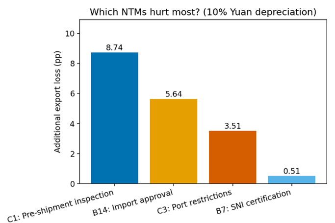 NTMs affect export resilience to different degrees