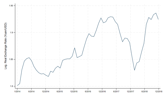The Chinese yuan depreciated vis-a-vis the US dollar for most of 2014–18