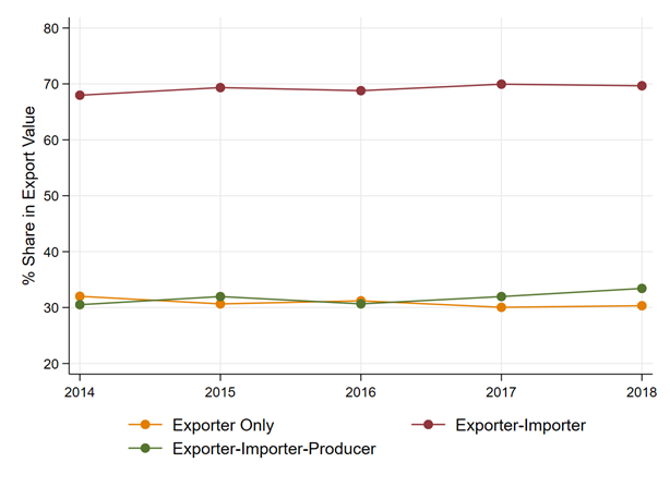 Indonesian exports are dominated by GVC firms
