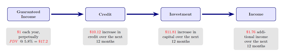 Linking guaranteed income to credit, investment, and income from work