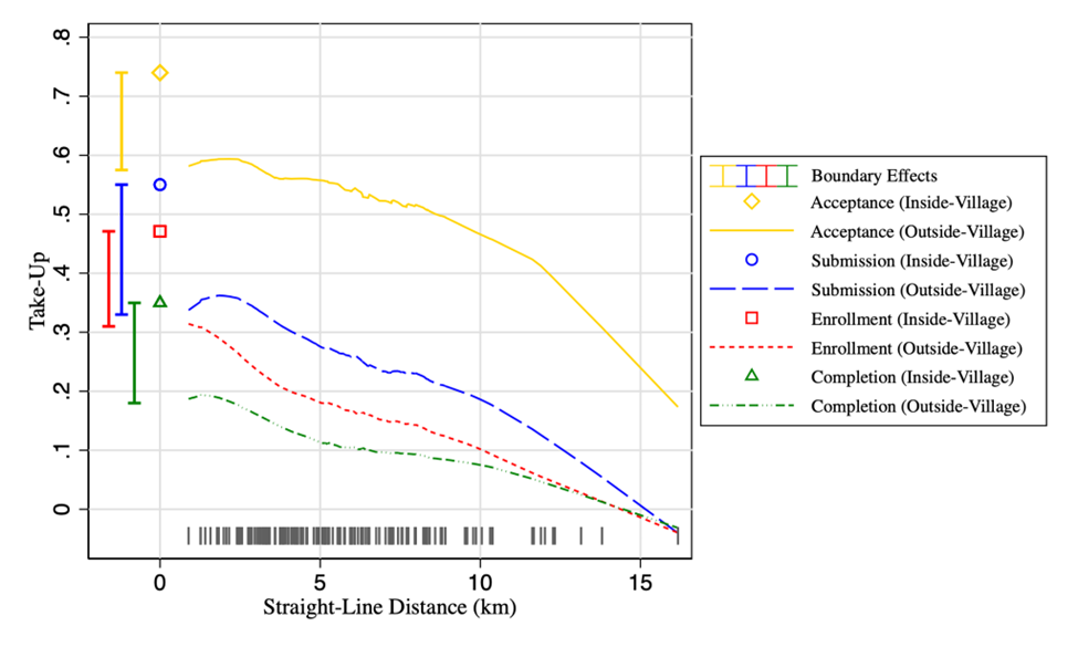 Effect of distance on take-up