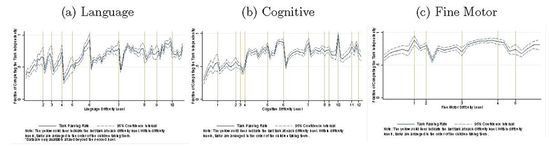 Average task passing rates by order and level