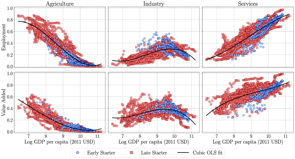 Employment and value-added shares over development in a panel of early and late starters.