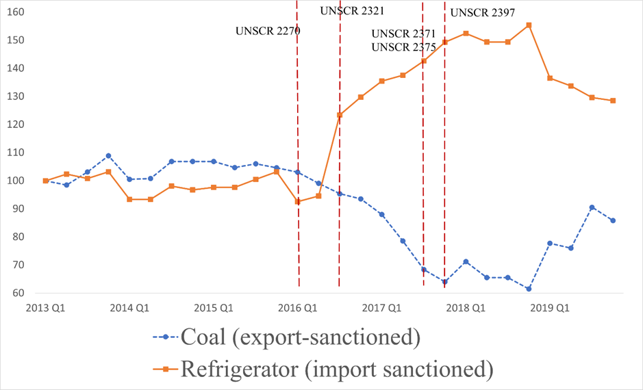 Market prices of coal and refrigerators in North Korea