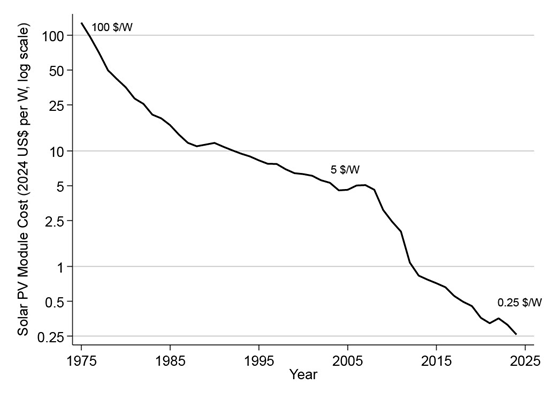 Global average price of solar PV modules (in 2024 US$) per Watt