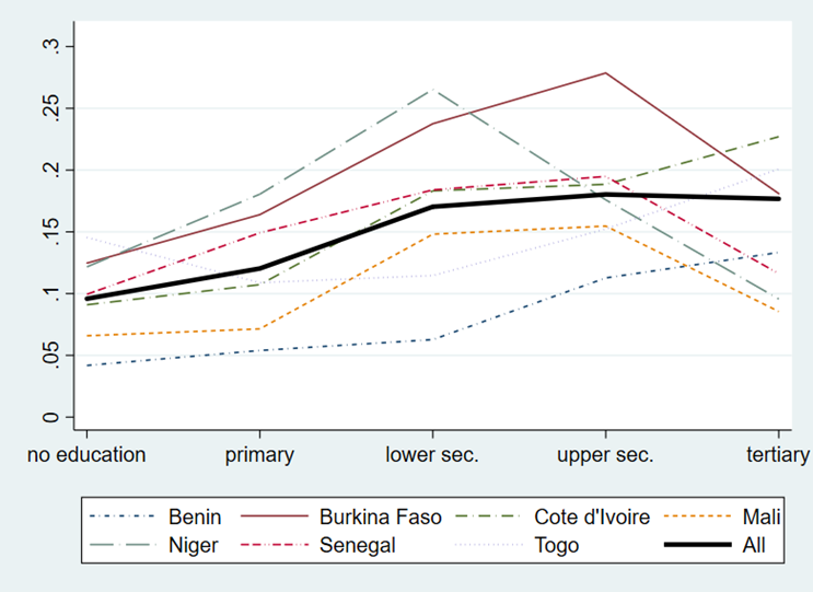 Educated unemployment in urban West Africa