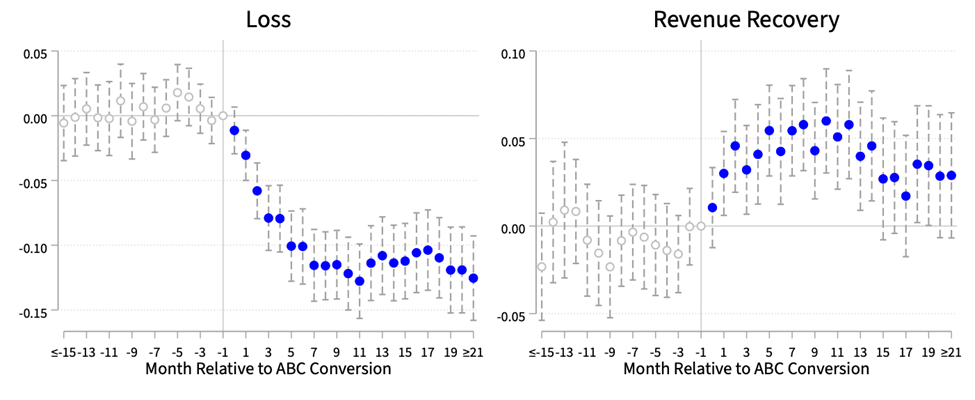 Feeder level losses and revenue recovery pre- and post-conversion