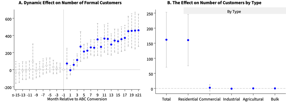 Average change in customer numbers at the feeder level, post-ABC conversion