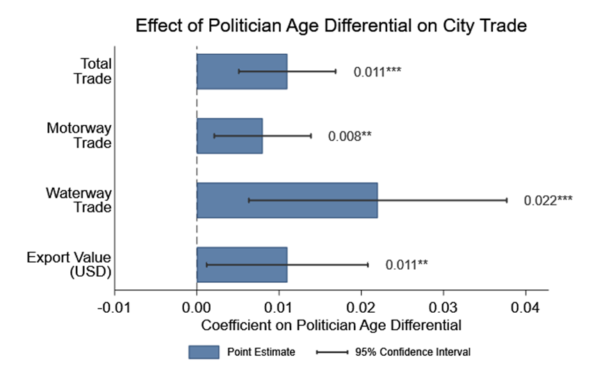 Effect of reduced competition on trade, by transport mode