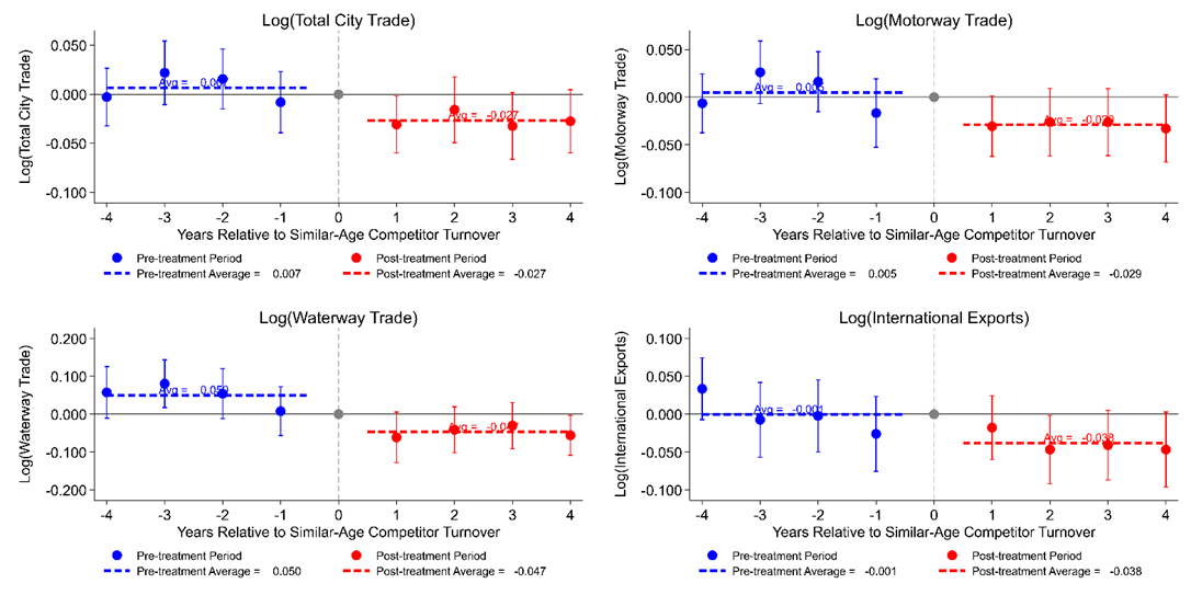 Event study – trade falls after the arrival of a similar-age competitor