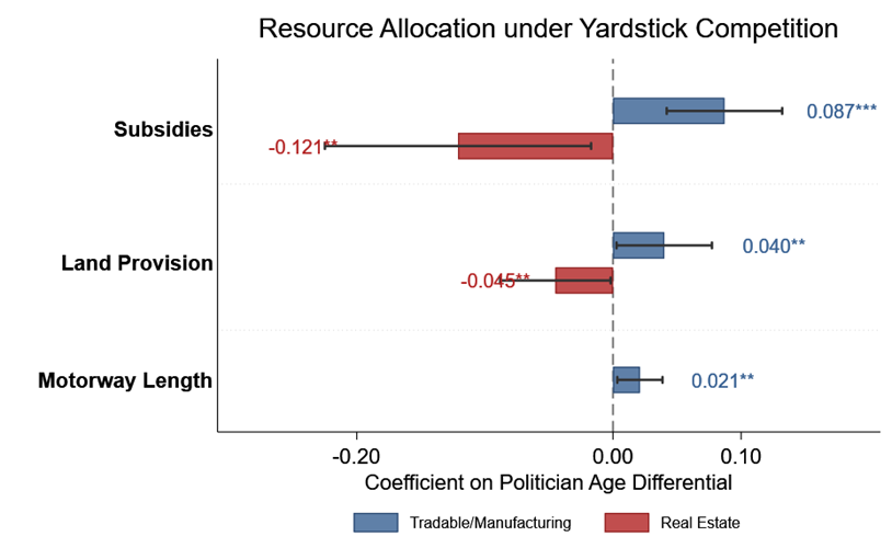 Three channels – infrastructure, subsidies, and land allocation