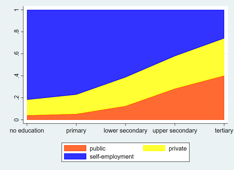 Employment shares in the public, private, and self-employment sectors