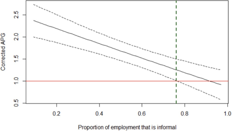 Agricultural&nbsp;productivity&nbsp;gap&nbsp;as&nbsp;a&nbsp;function&nbsp;of&nbsp;employment&nbsp;proportion&nbsp;in&nbsp;the&nbsp;informal sector