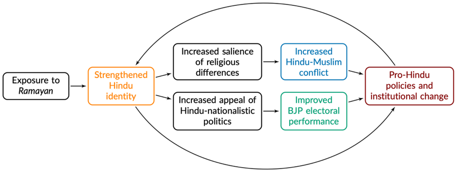 Conceptual framework: Ramayan’s effects on cultural identity and political outcomes