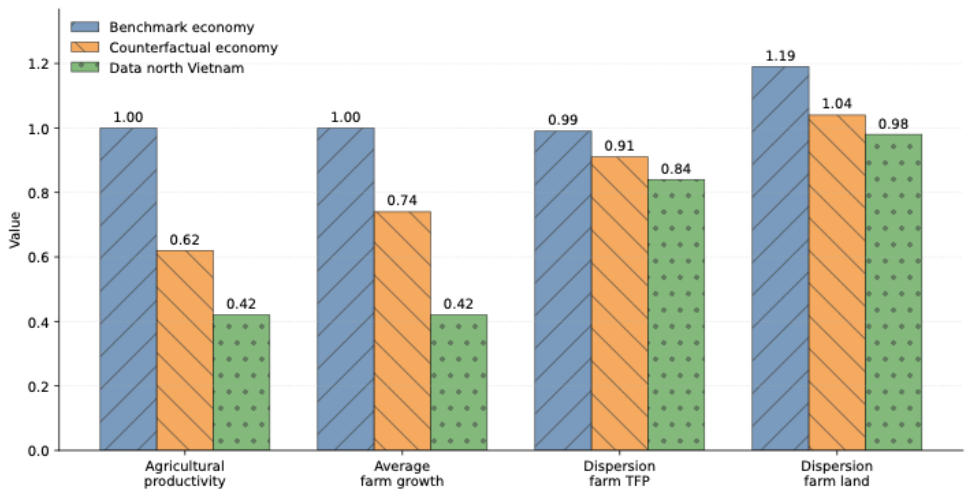 The effect of barriers on productivity and growth