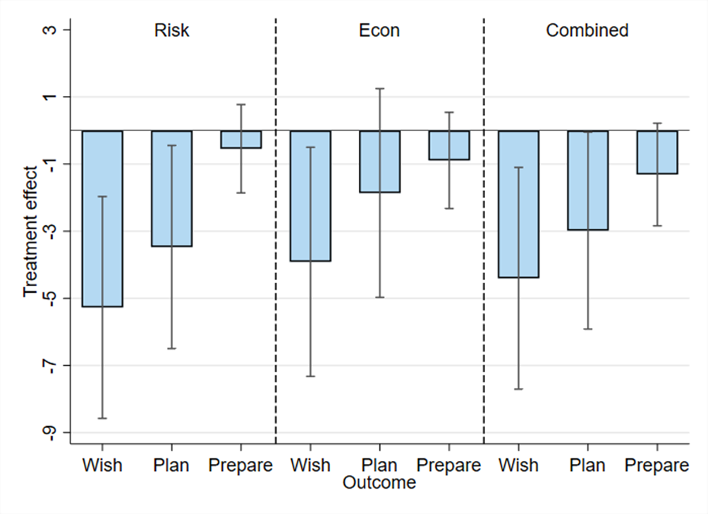 Changes in migration intentions