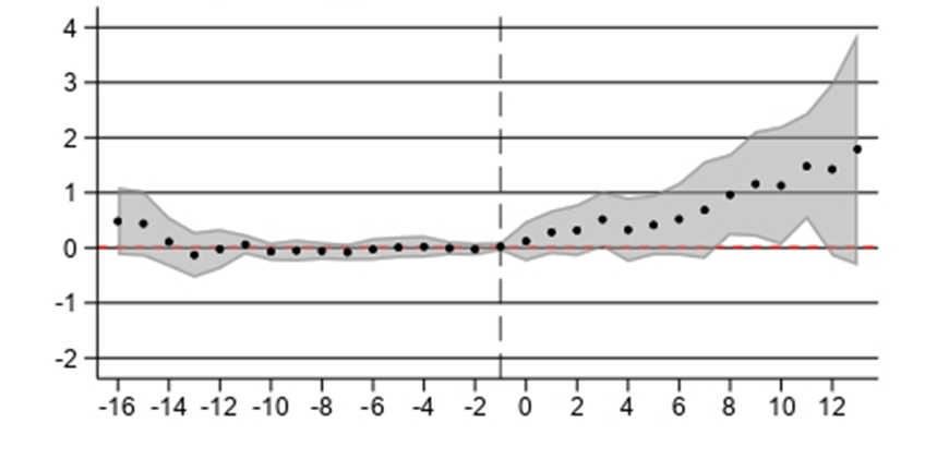 Event study of the impact of city solar policies on city patenting