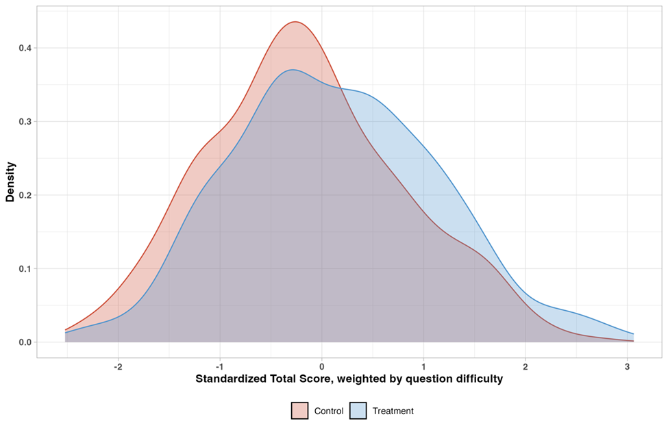 Distribution of assessment scores by treatment condition