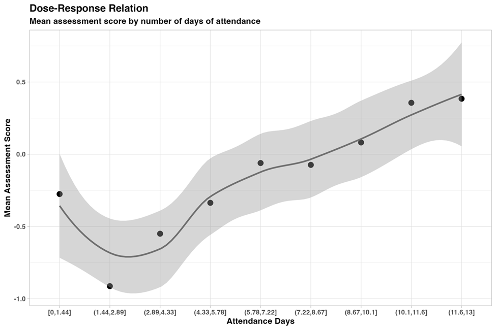 Dose-response relation