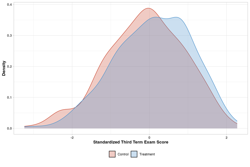 Distribution of third term exam scores by treatment condition