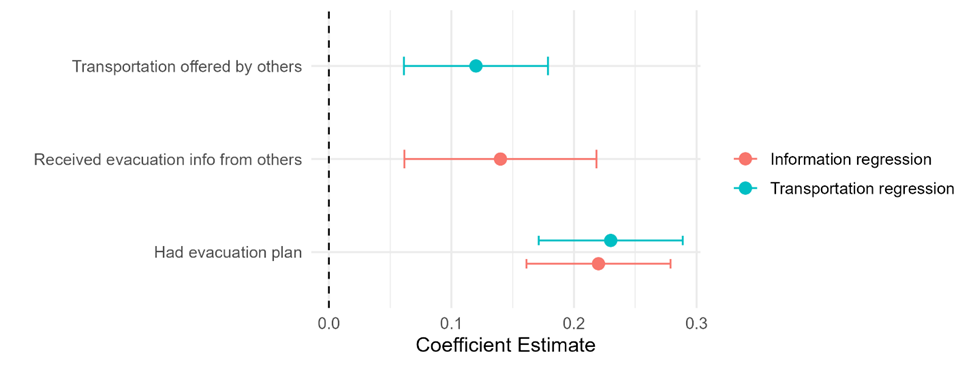 Coefficients of a regression with evacuation status as dependent variable (1 = yes)