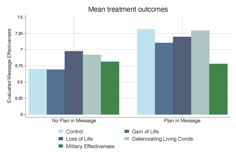 Experimental treatment effects
